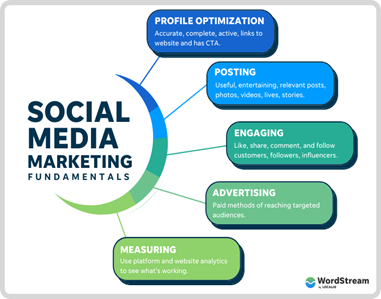 Why do brands need to do Social Media Marketing Services? 2 Social Media Marketing Services
